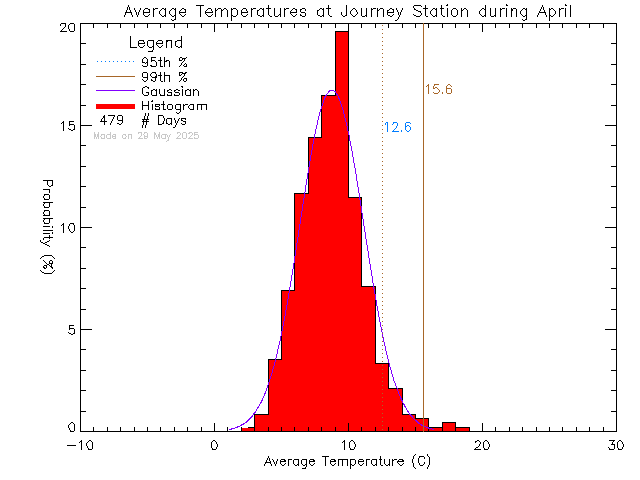 Fall Histogram of Temperature at Journey Middle School/Poirier Elementary School