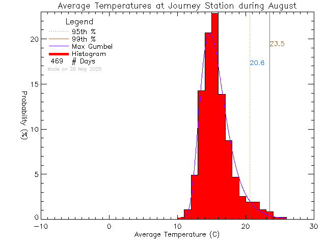 Fall Histogram of Temperature at Journey Middle School/Poirier Elementary School