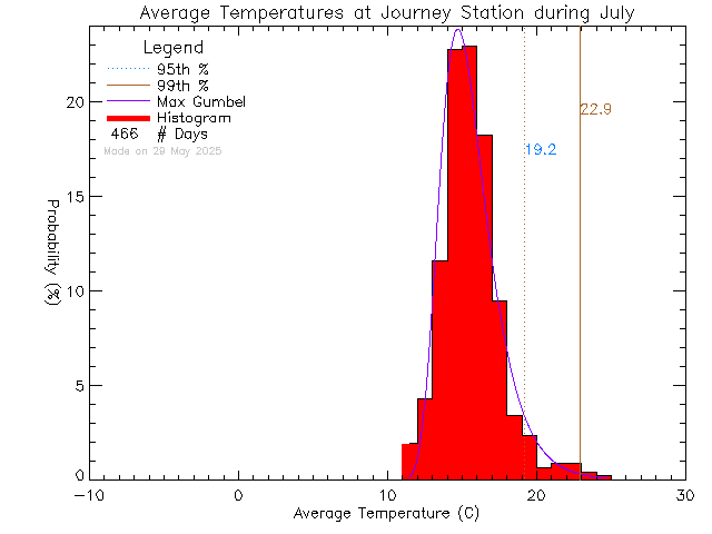 Fall Histogram of Temperature at Journey Middle School/Poirier Elementary School