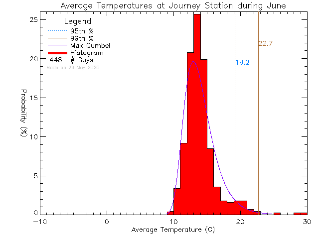 Fall Histogram of Temperature at Journey Middle School/Poirier Elementary School