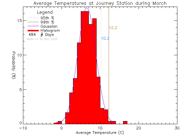 Fall Histogram of Temperature at Journey Middle School/Poirier Elementary School