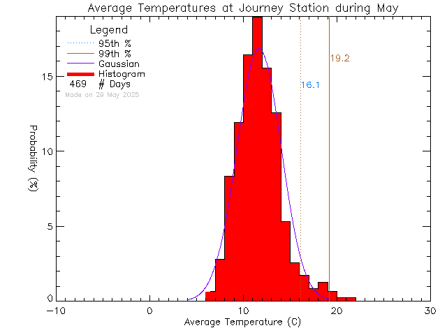 Fall Histogram of Temperature at Journey Middle School/Poirier Elementary School