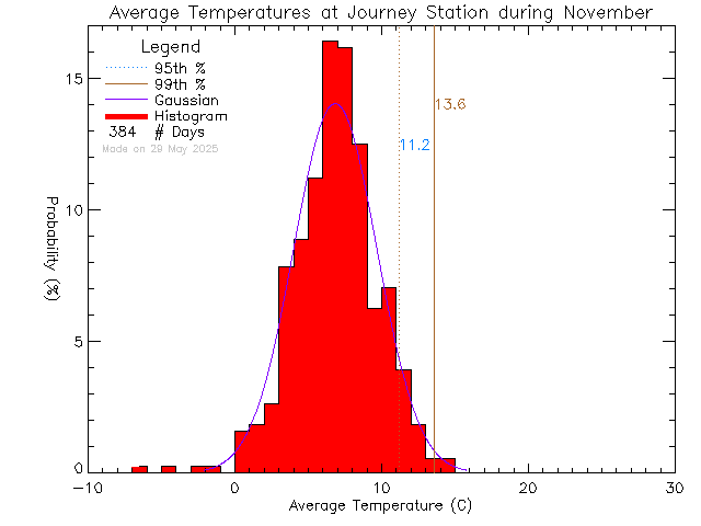 Fall Histogram of Temperature at Journey Middle School/Poirier Elementary School