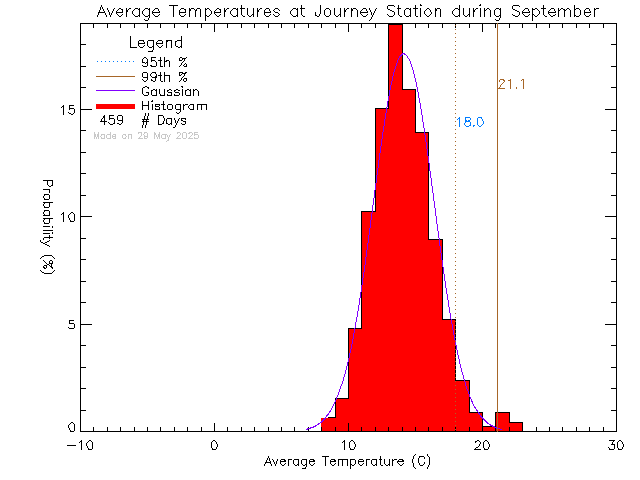 Fall Histogram of Temperature at Journey Middle School/Poirier Elementary School