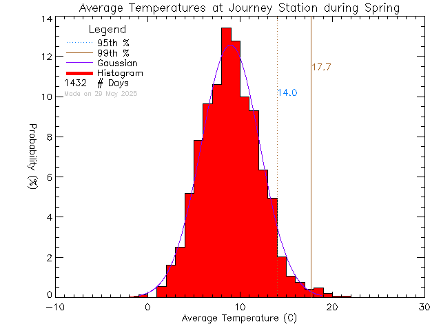 Spring Histogram of Temperature at Journey Middle School/Poirier Elementary School