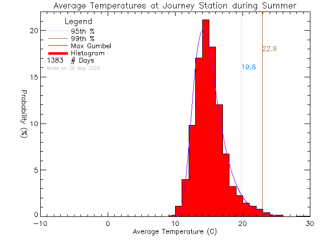 Summer Histogram of Temperature at Journey Middle School/Poirier Elementary School