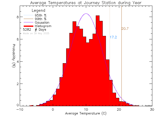 Year Histogram of Temperature at Journey Middle School/Poirier Elementary School