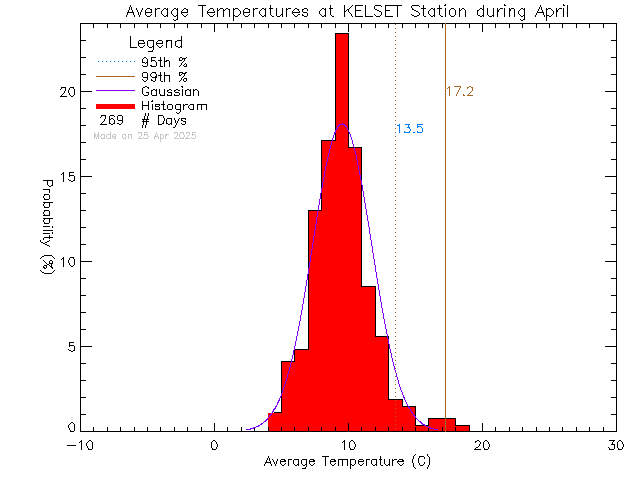 Fall Histogram of Temperature at KELSET Elementary School