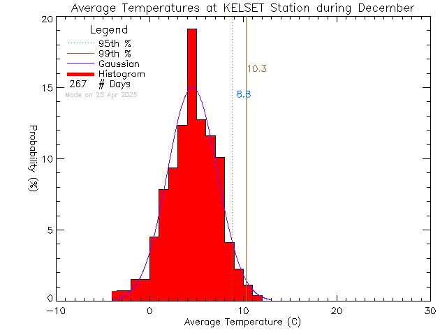 Fall Histogram of Temperature at KELSET Elementary School