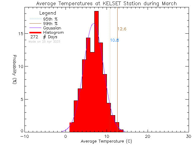 Fall Histogram of Temperature at KELSET Elementary School