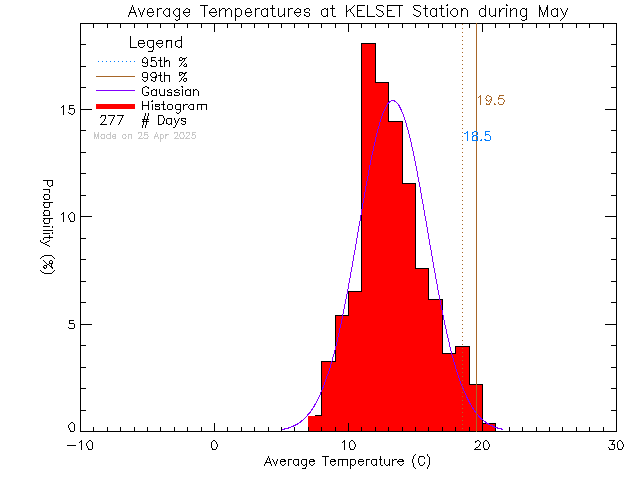 Fall Histogram of Temperature at KELSET Elementary School