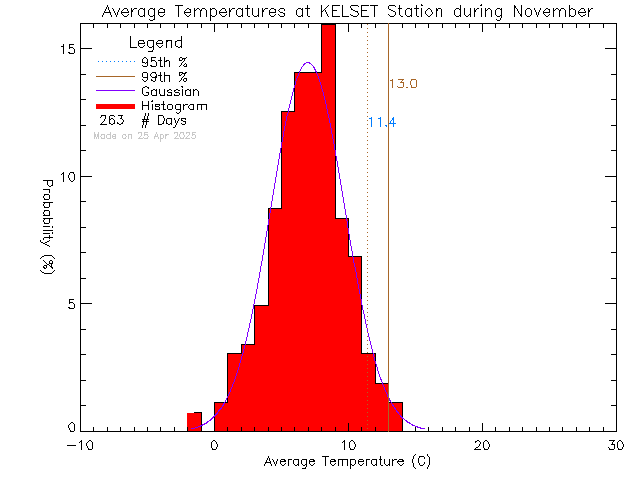 Fall Histogram of Temperature at KELSET Elementary School