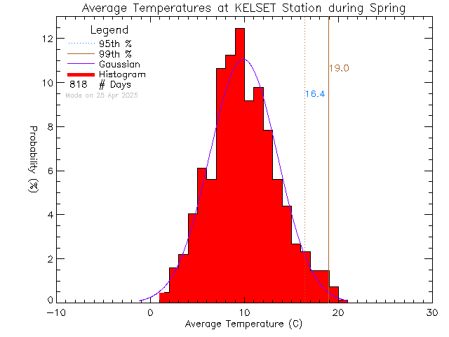 Spring Histogram of Temperature at KELSET Elementary School