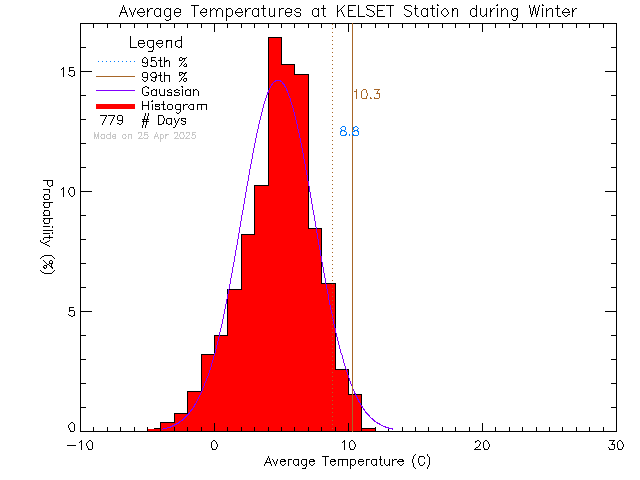 Winter Histogram of Temperature at KELSET Elementary School