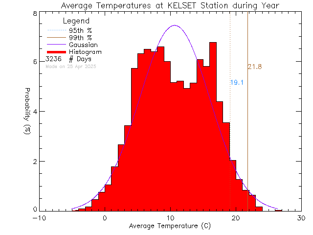 Year Histogram of Temperature at KELSET Elementary School