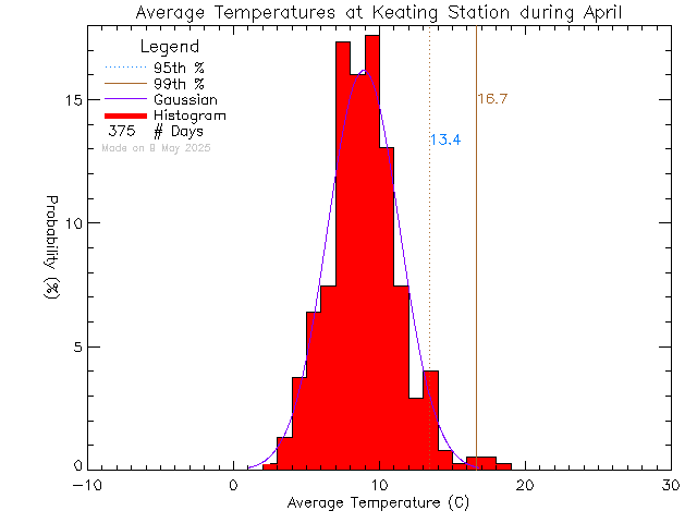 Fall Histogram of Temperature at Keating Elementary School