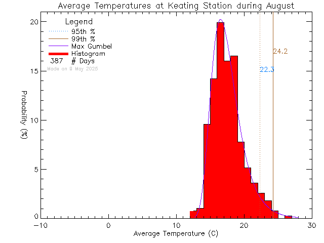 Fall Histogram of Temperature at Keating Elementary School