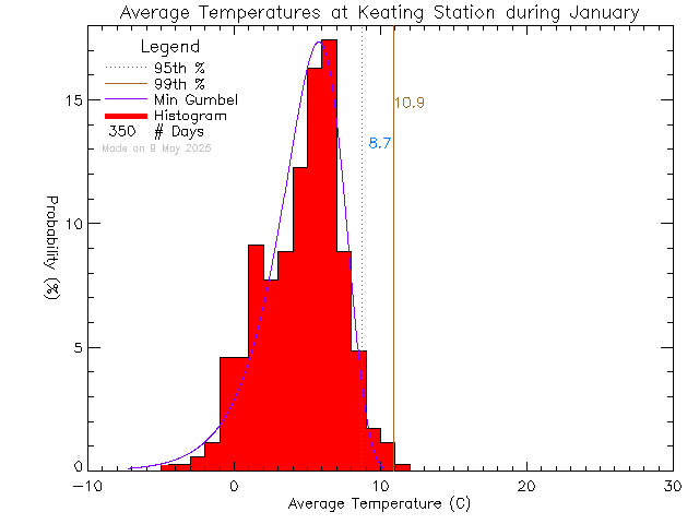 Fall Histogram of Temperature at Keating Elementary School