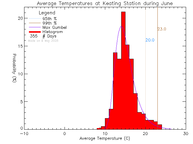 Fall Histogram of Temperature at Keating Elementary School