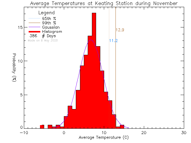 Fall Histogram of Temperature at Keating Elementary School