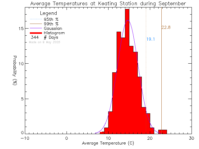 Fall Histogram of Temperature at Keating Elementary School