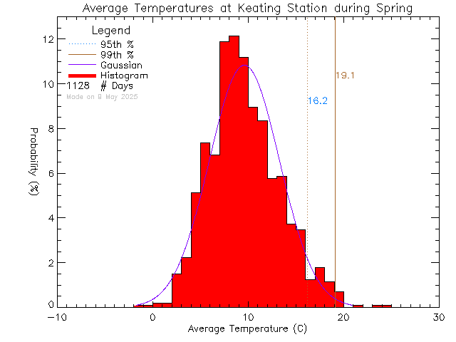 Spring Histogram of Temperature at Keating Elementary School