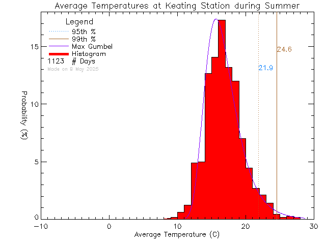 Summer Histogram of Temperature at Keating Elementary School