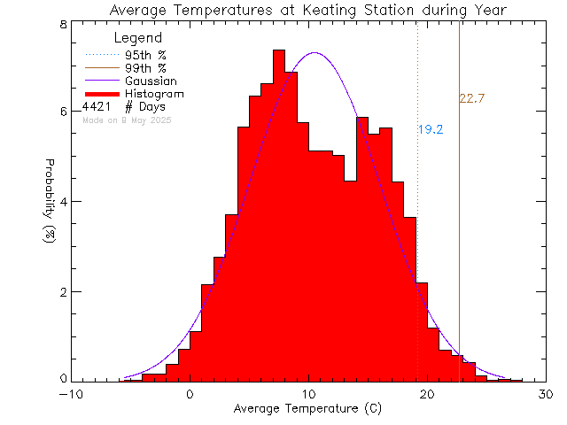 Year Histogram of Temperature at Keating Elementary School