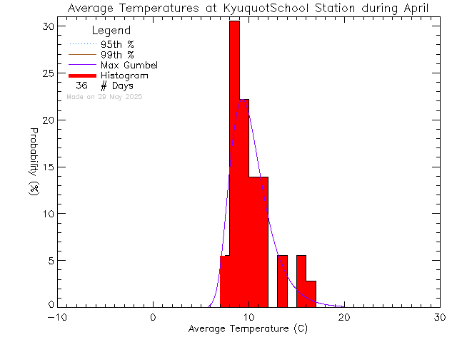 Fall Histogram of Temperature at Kyuoquot Elementary Secondary School