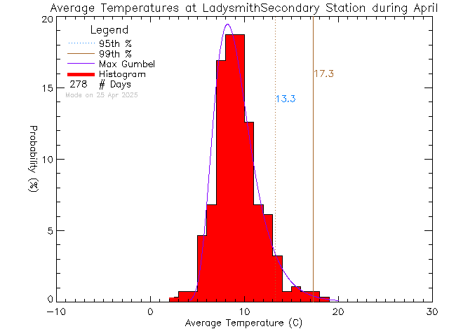 Fall Histogram of Temperature at Ladysmith Secondary School