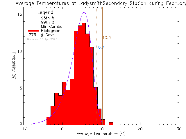 Fall Histogram of Temperature at Ladysmith Secondary School