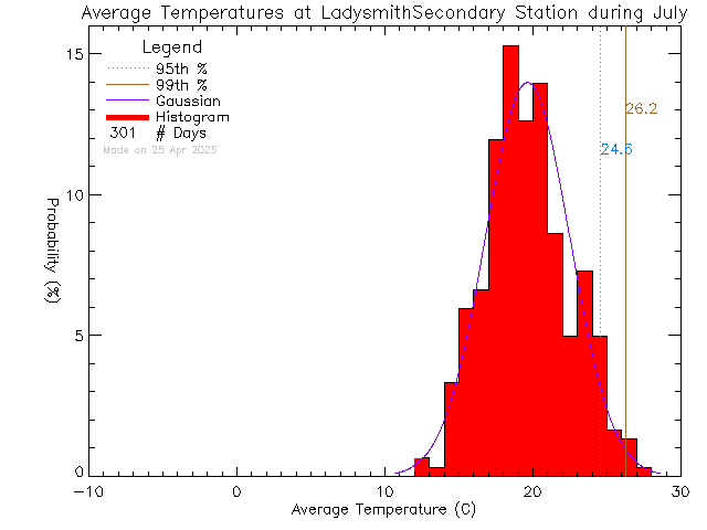 Fall Histogram of Temperature at Ladysmith Secondary School