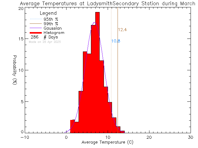 Fall Histogram of Temperature at Ladysmith Secondary School