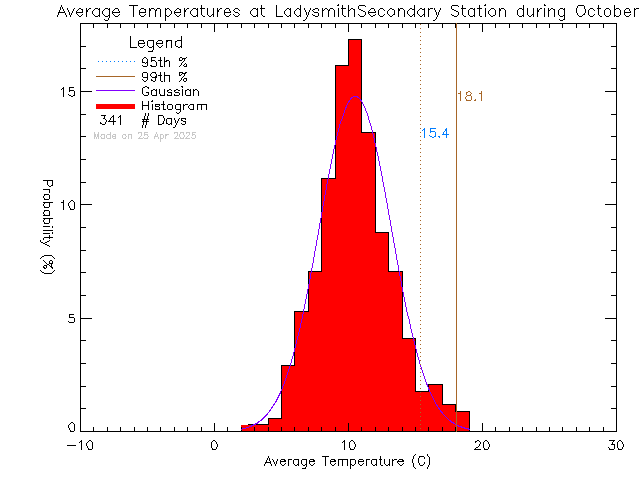 Fall Histogram of Temperature at Ladysmith Secondary School