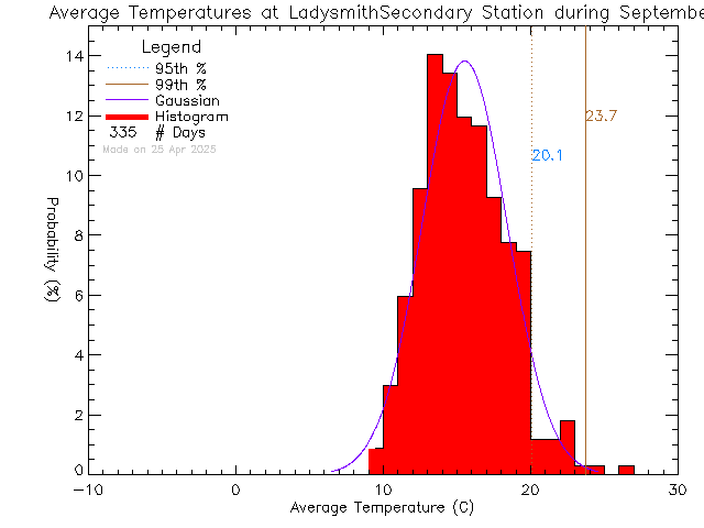 Fall Histogram of Temperature at Ladysmith Secondary School