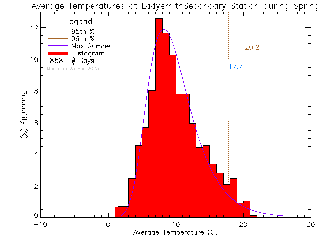 Spring Histogram of Temperature at Ladysmith Secondary School