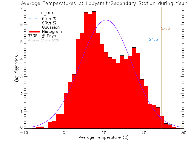 Year Histogram of Temperature at Ladysmith Secondary School