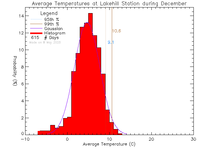 Fall Histogram of Temperature at Lake Hill Elementary School