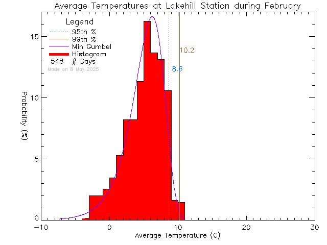 Fall Histogram of Temperature at Lake Hill Elementary School