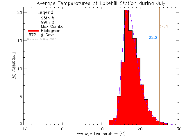 Fall Histogram of Temperature at Lake Hill Elementary School