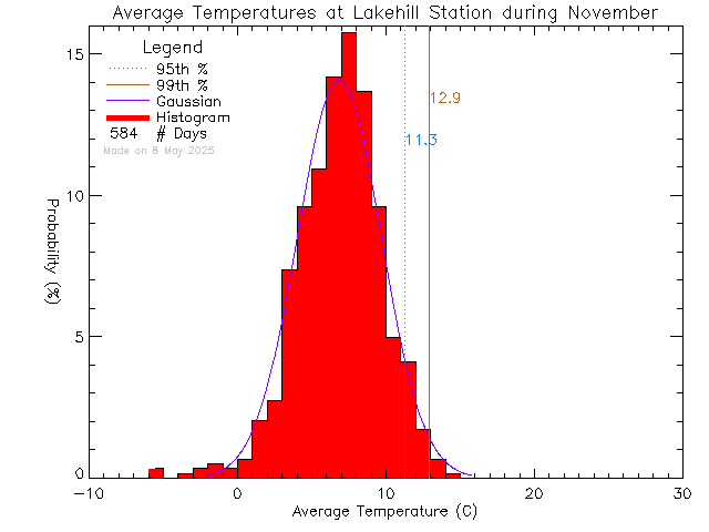 Fall Histogram of Temperature at Lake Hill Elementary School