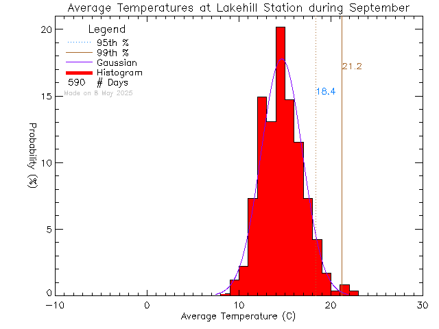 Fall Histogram of Temperature at Lake Hill Elementary School