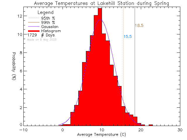 Spring Histogram of Temperature at Lake Hill Elementary School