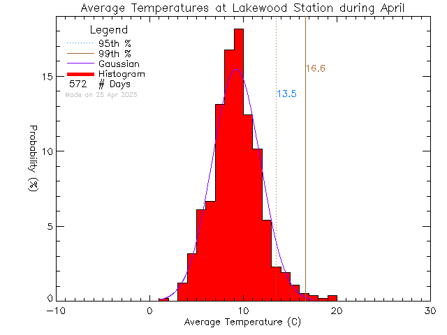 Fall Histogram of Temperature at Lakewood Elementary School