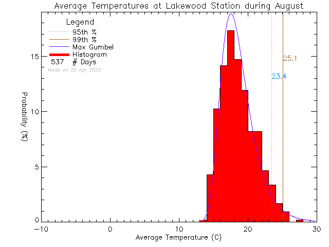 Fall Histogram of Temperature at Lakewood Elementary School