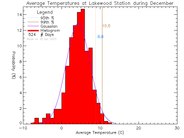 Fall Histogram of Temperature at Lakewood Elementary School