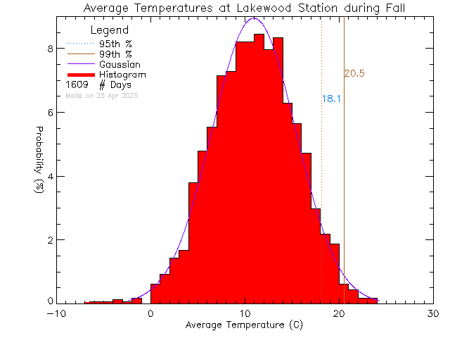 Fall Histogram of Temperature at Lakewood Elementary School