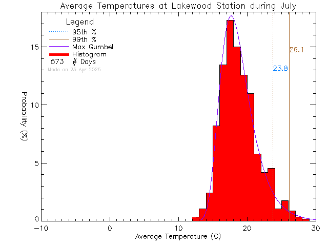 Fall Histogram of Temperature at Lakewood Elementary School