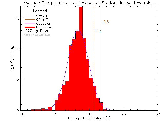 Fall Histogram of Temperature at Lakewood Elementary School