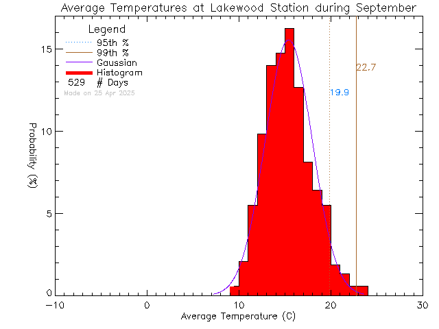 Fall Histogram of Temperature at Lakewood Elementary School